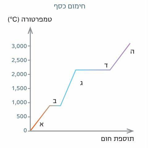 (בספר גרף המתאר שינויים בטמפרטורה של כסף במהלך חימומו)